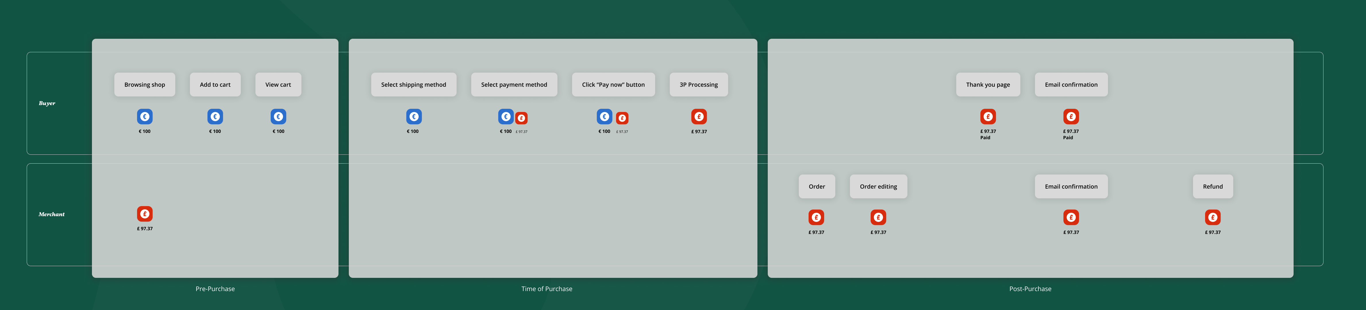 Currency Journey Map